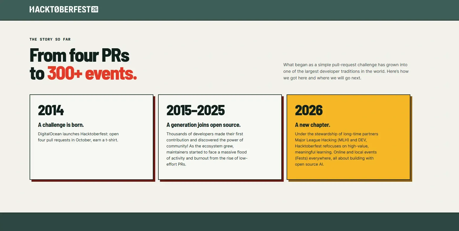 Chronologie d'Hacktoberfest : 2014, 2015-2025 et 2026